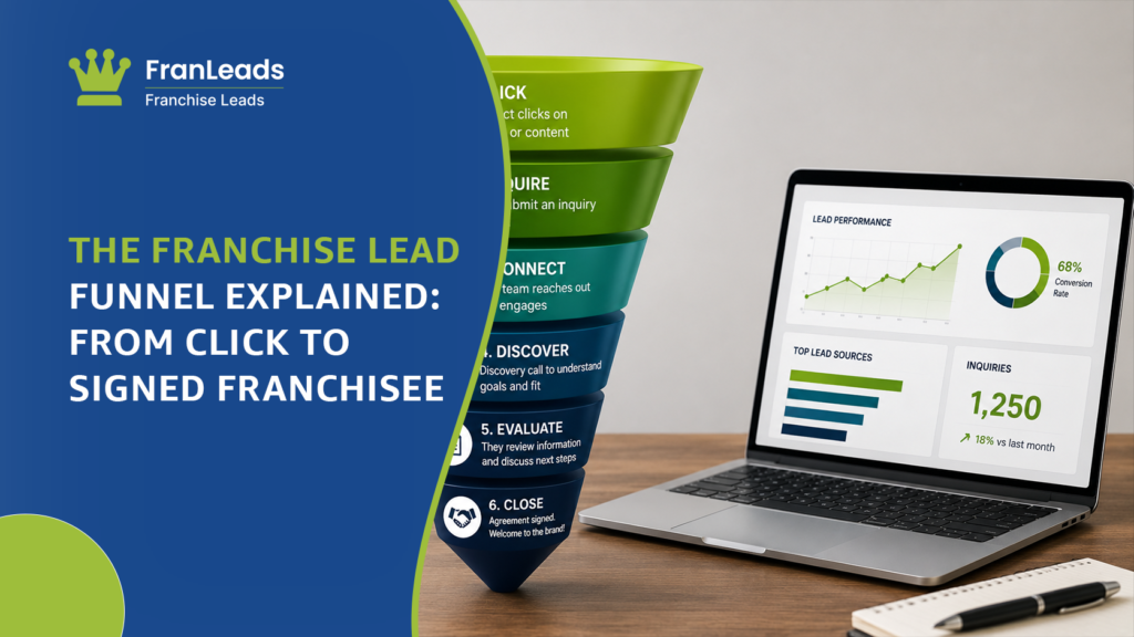 Franchise lead funnel from click to signed franchisee.