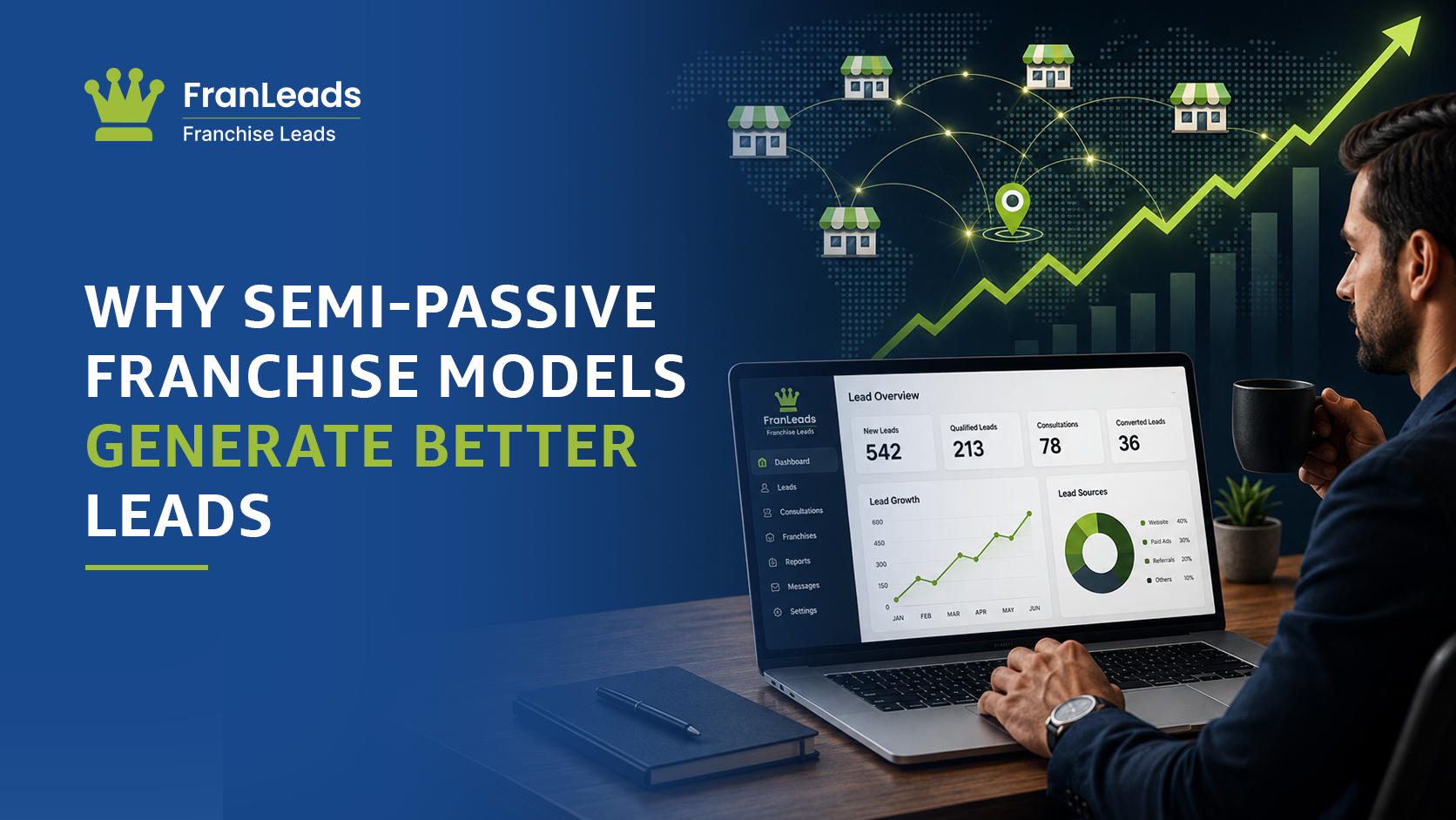 Semi passive franchise models generate better leads.